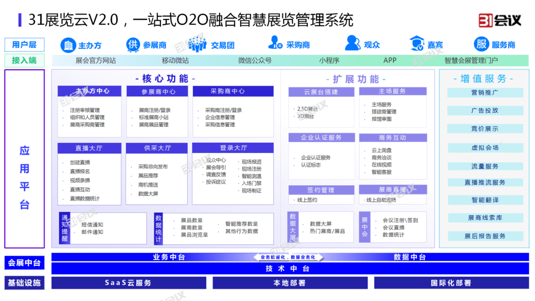 31會議重磅發布展覽云V2.0 線上線下融合展會管理與禮儀服務新升級